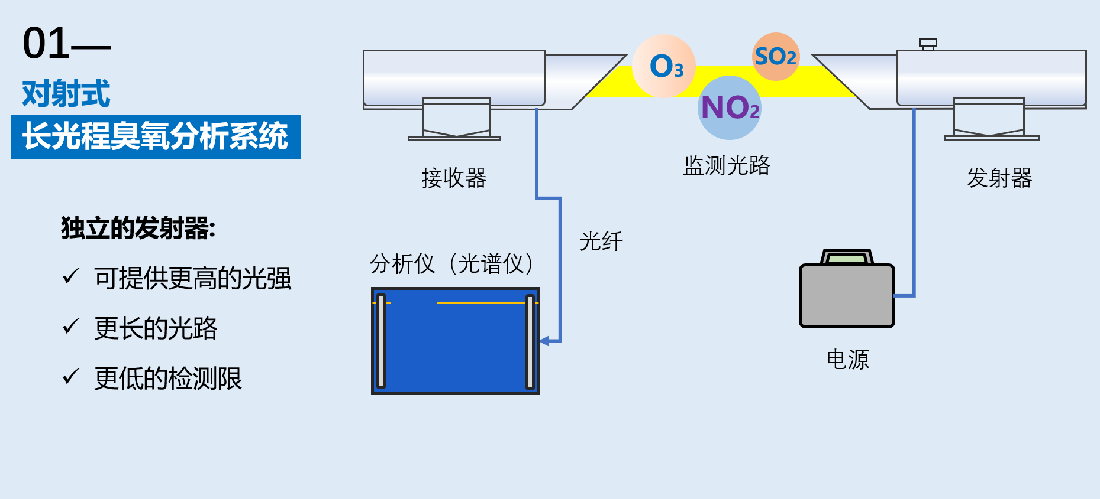 長(zhǎng)光程臭氧分析系統(tǒng)對(duì)射式