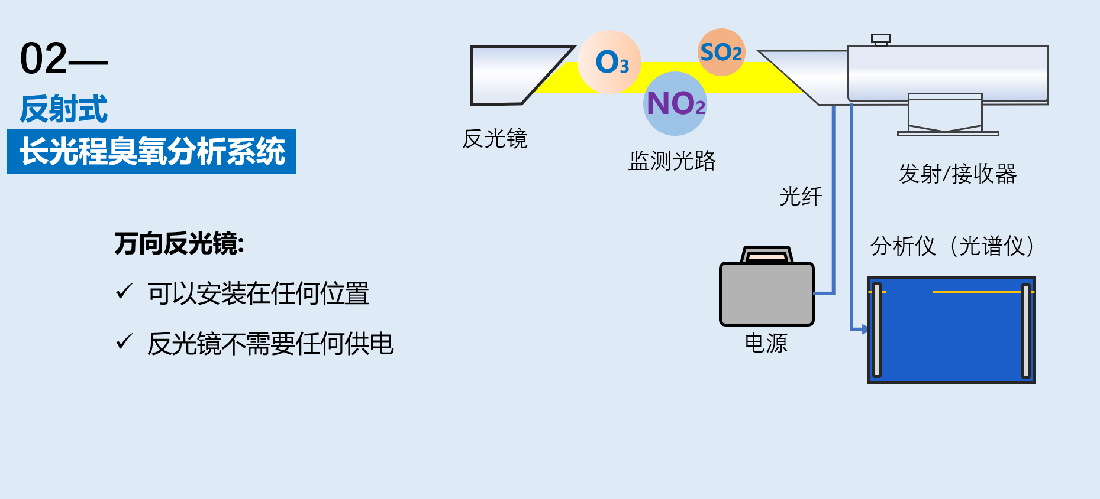 長(zhǎng)光程臭氧分析系統(tǒng)反射式