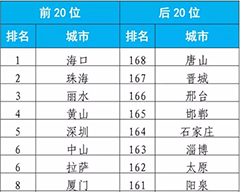 生態(tài)環(huán)境部發(fā)布2019年7月和1-7月全國(guó)空氣質(zhì)量狀況