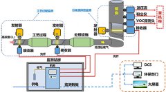 化工企業(yè)工藝過程中氯氣濃度在線監(jiān)測設(shè)備如何選擇？